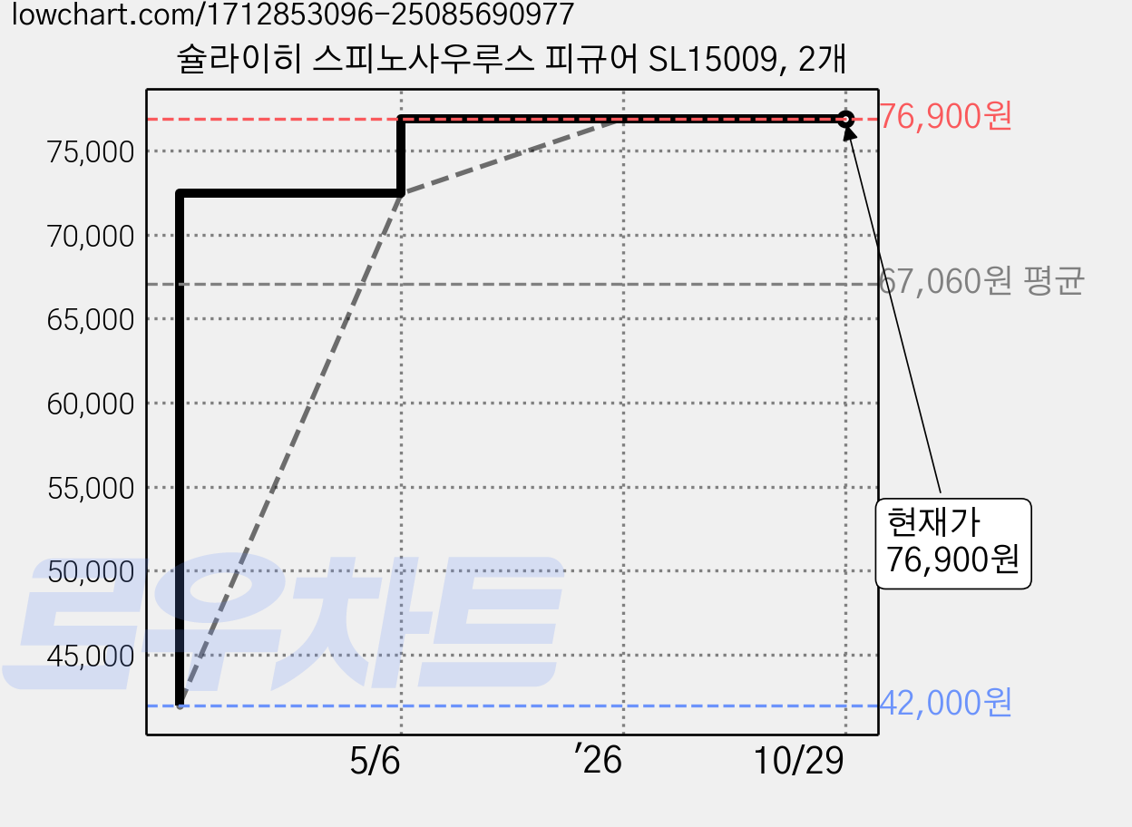 슐라이히 스피노사우루스 피규어 SL15009, 2개 가격 변동 차트, 현재가 76,900원, 관측 최저가 42,000원
