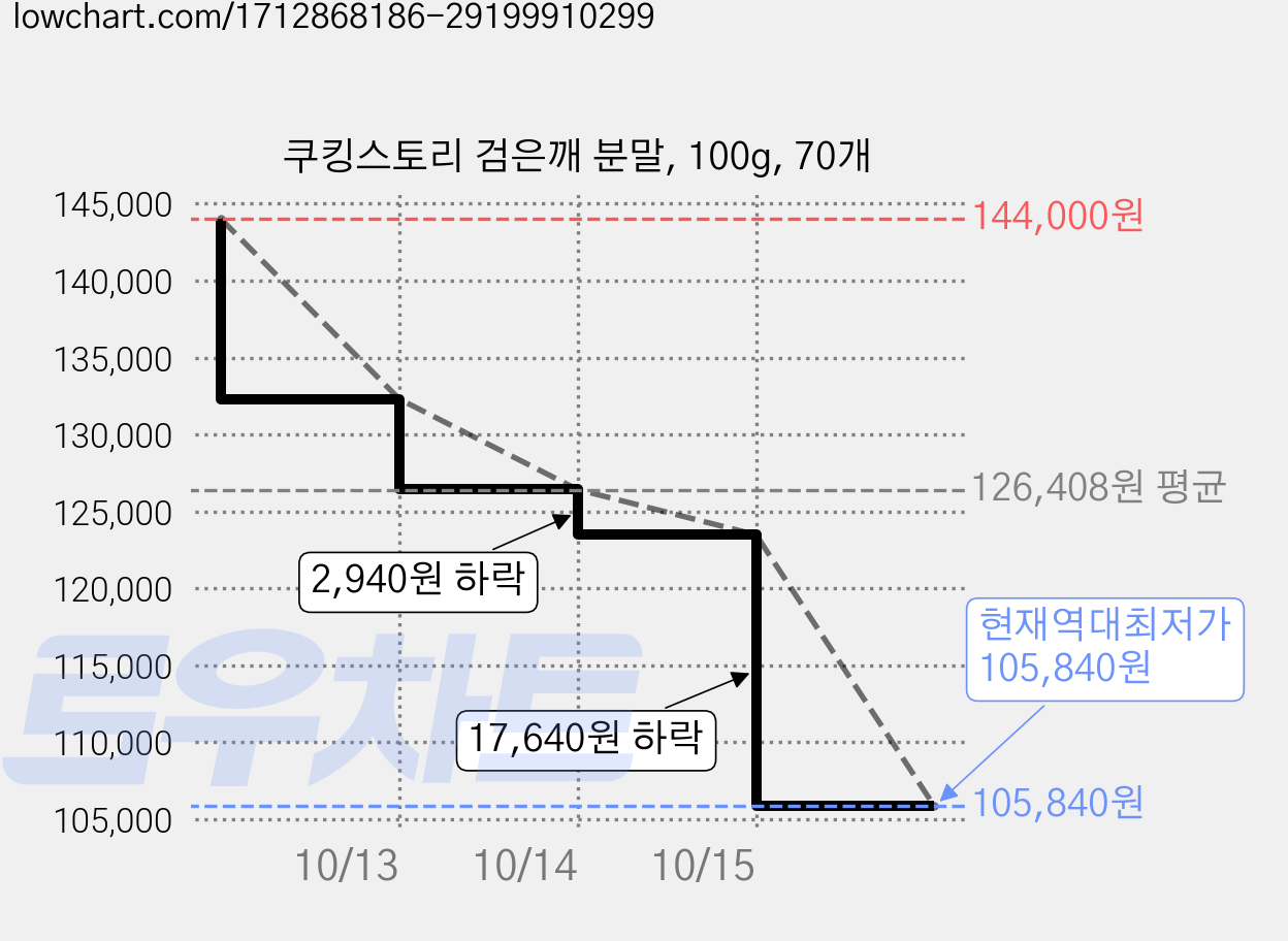 쿠킹스토리 검은깨 분말, 100g, 70개 가격 변동 차트, 현재가 105,840원, 역대최저가