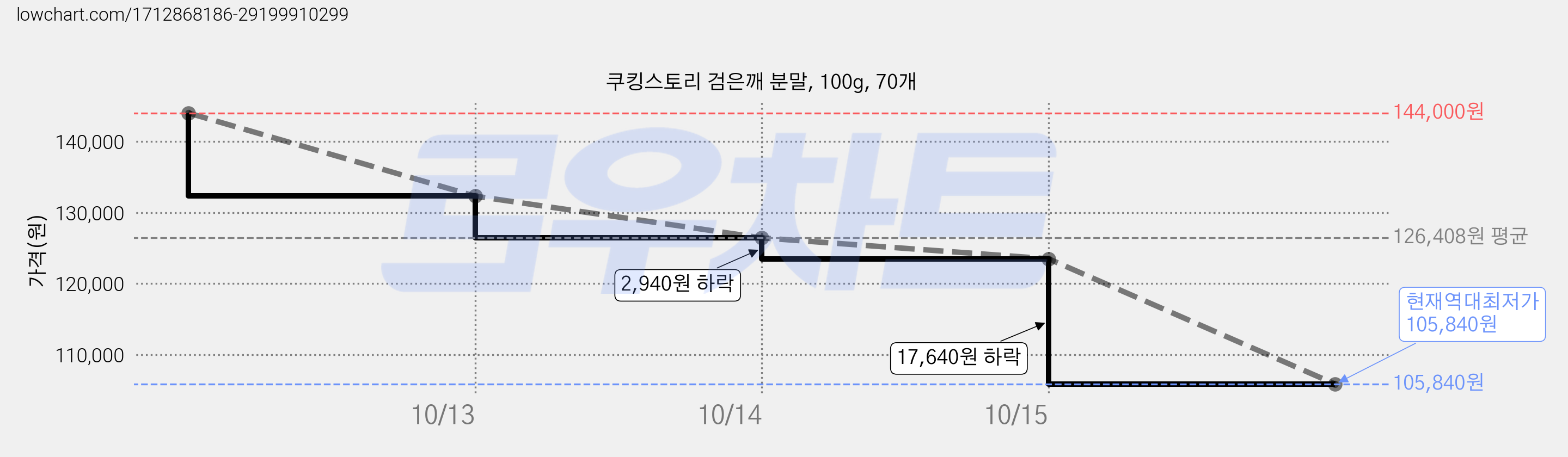쿠킹스토리 검은깨 분말, 100g, 70개 가격 변동 차트, 현재가 105,840원, 역대최저가