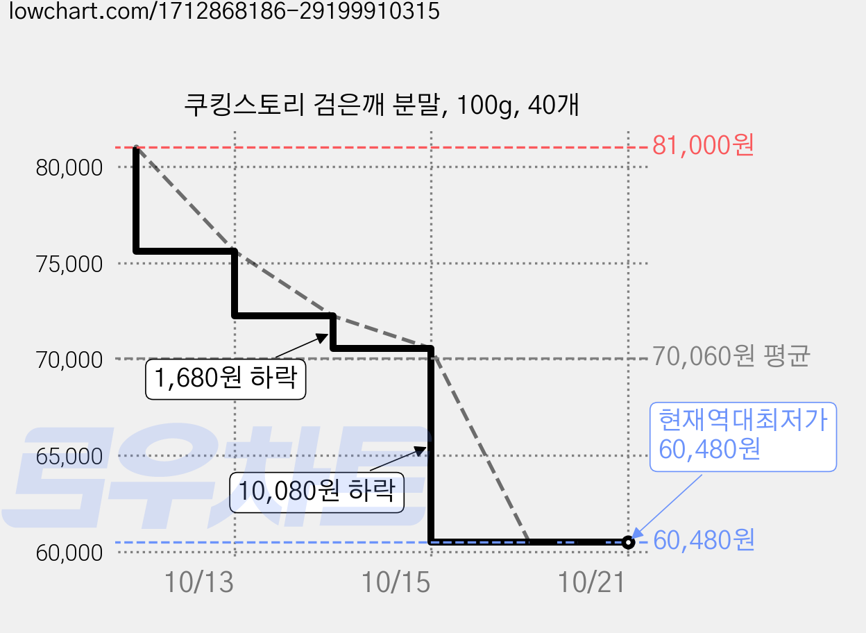 쿠킹스토리 검은깨 분말, 100g, 40개 가격 변동 차트, 현재가 60,480원, 역대최저가