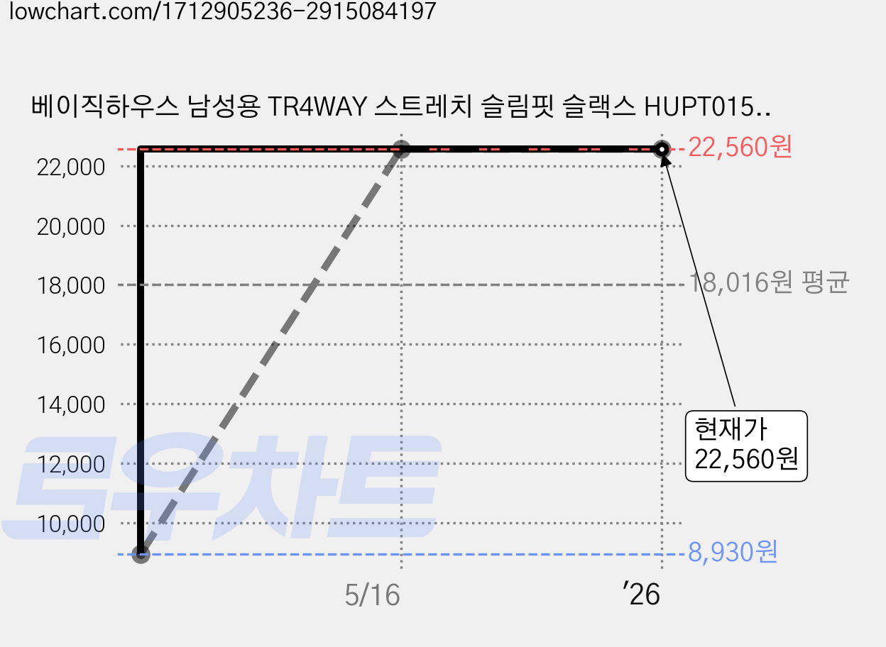 베이직하우스 남성용 TR4WAY 스트레치 슬림핏 슬랙스 HUPT0152 가격 변동 차트, 현재가 22,560원, 역대최저가