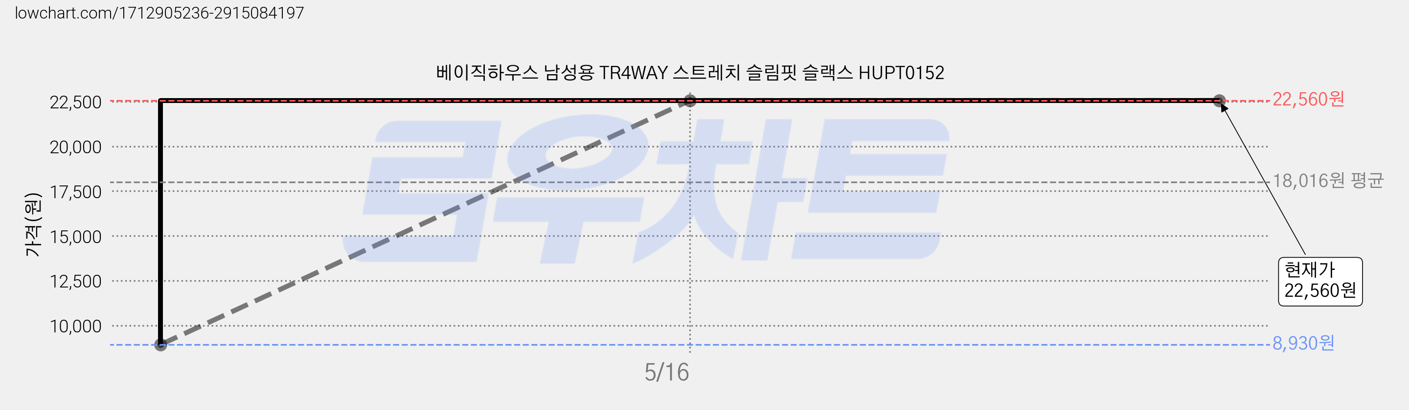 베이직하우스 남성용 TR4WAY 스트레치 슬림핏 슬랙스 HUPT0152 가격 변동 차트, 현재가 22,560원, 역대최저가