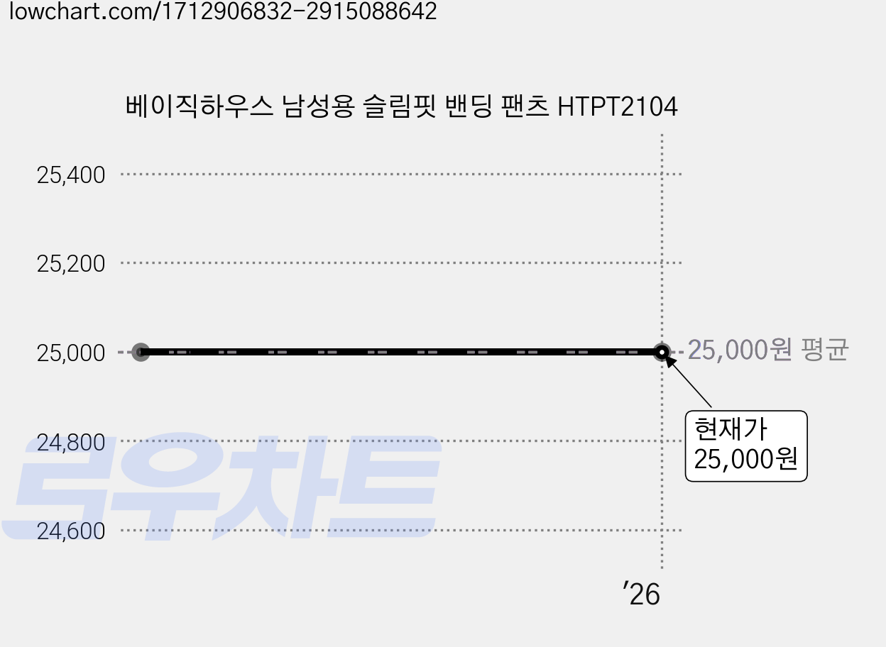 베이직하우스 남성용 슬림핏 밴딩 팬츠 HTPT2104 가격 변동 차트, 현재가 25,000원