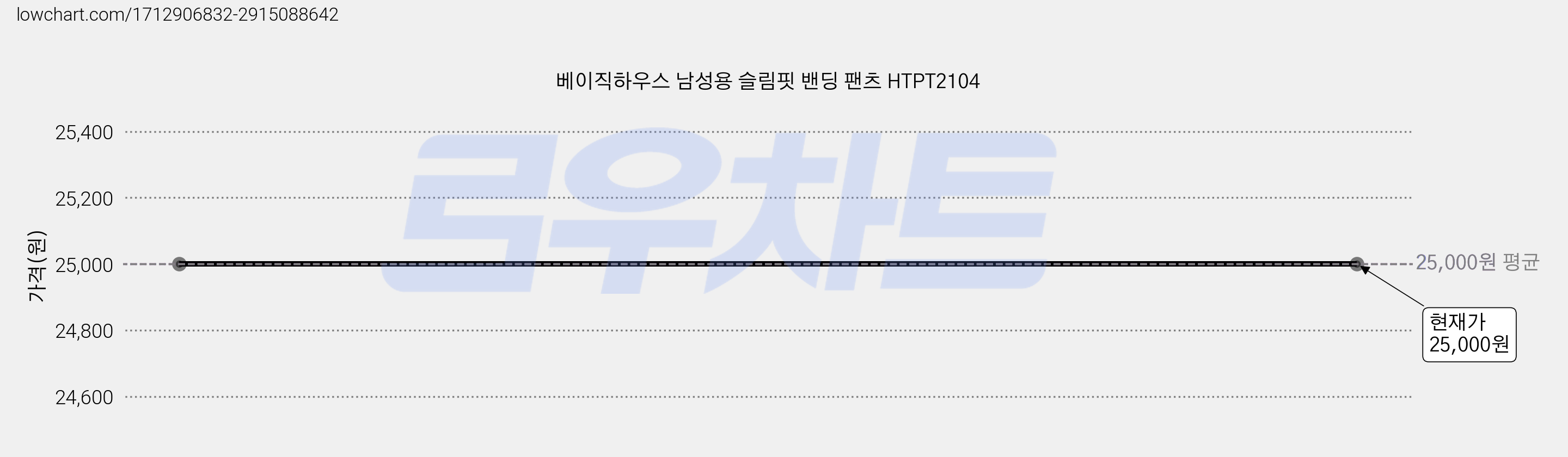 베이직하우스 남성용 슬림핏 밴딩 팬츠 HTPT2104 가격 변동 차트, 현재가 25,000원