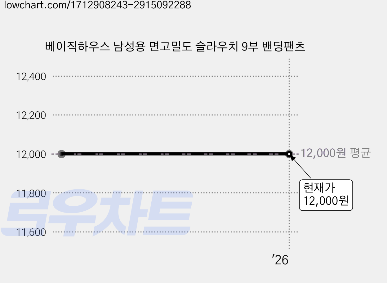 베이직하우스 남성용 면고밀도 슬라우치 9부 밴딩팬츠 가격 변동 차트, 현재가 12,000원