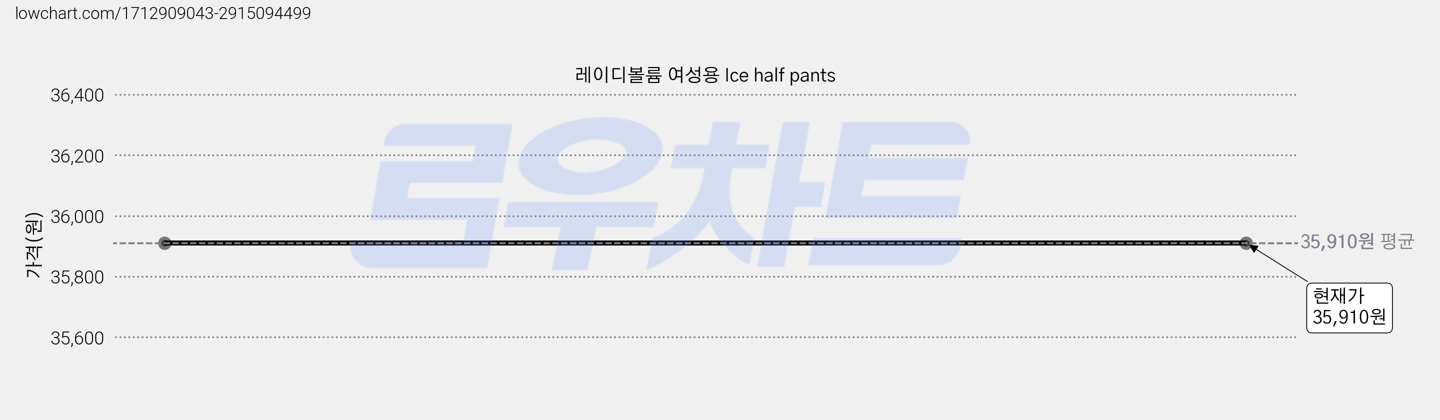 레이디볼륨 여성용 Ice half pants 가격 변동 차트, 현재가 35,910원