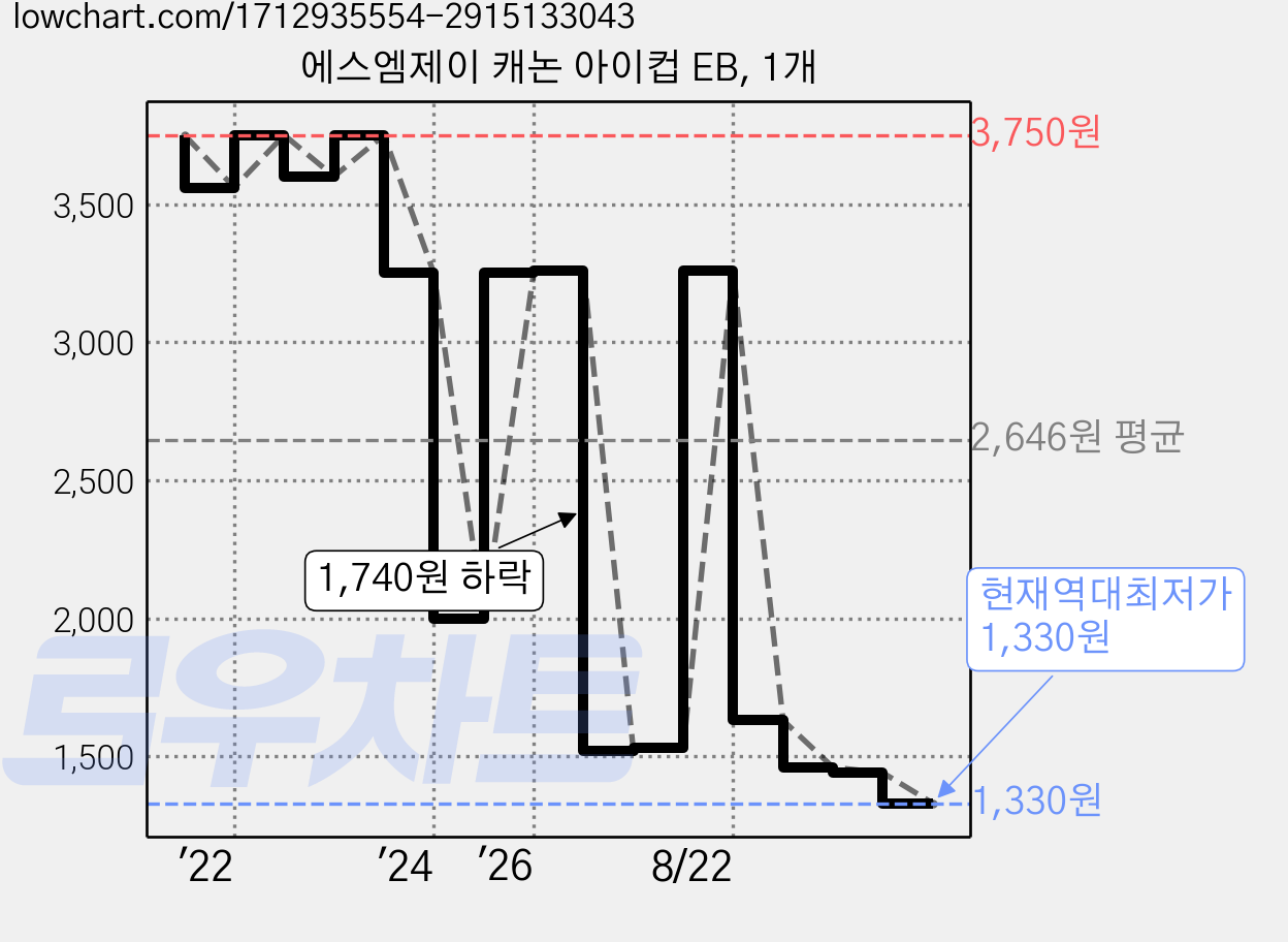 에스엠제이 캐논 아이컵 EB, 1개 가격 변동 차트, 현재가 1,330원, 역대최저가