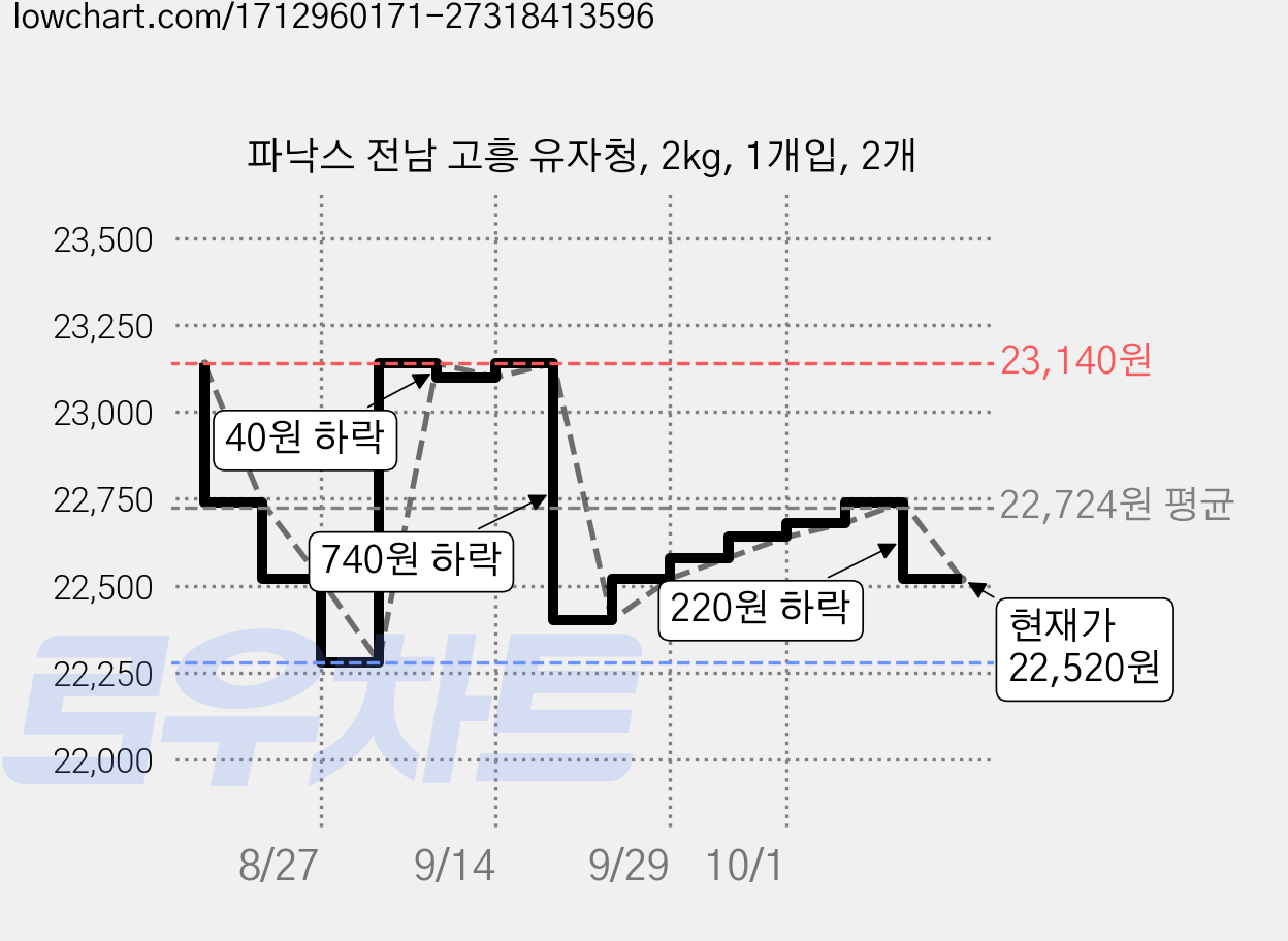파낙스 전남 고흥 유자청, 2kg, 1개입, 2개 가격 변동 차트, 현재가 22,520원, 관측 최저가 22,280원