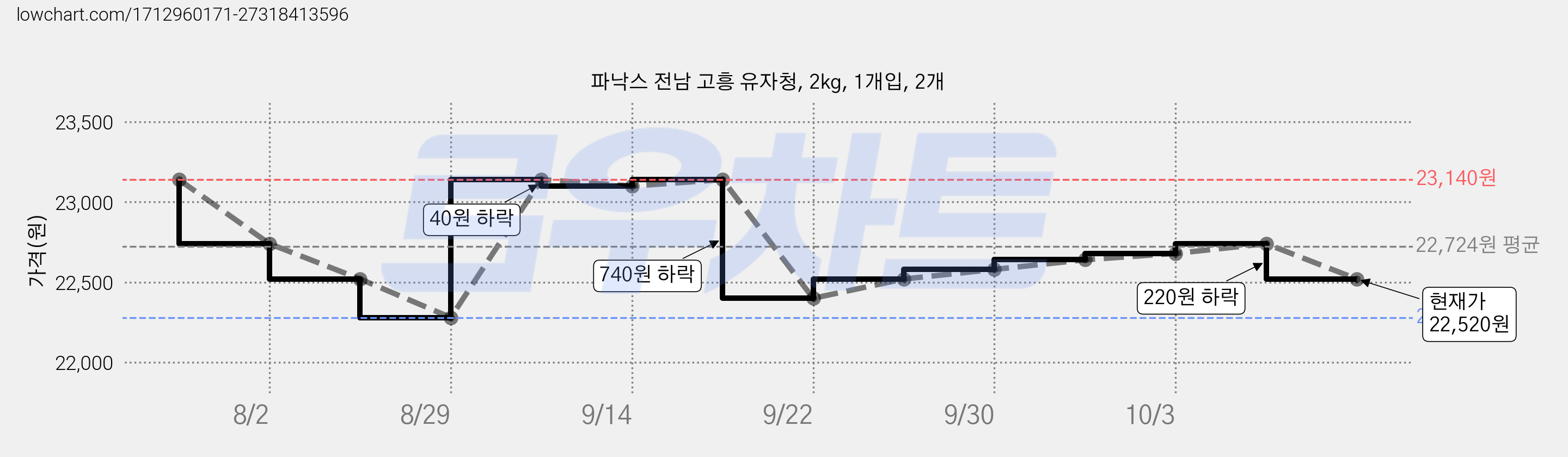 파낙스 전남 고흥 유자청, 2kg, 1개입, 2개 가격 변동 차트, 현재가 22,520원, 관측 최저가 22,280원