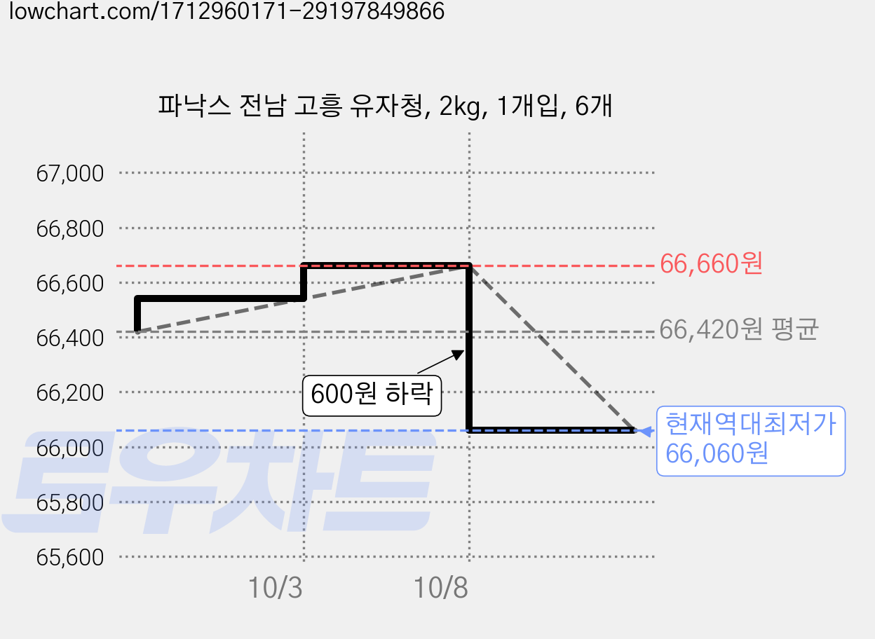 파낙스 전남 고흥 유자청, 2kg, 1개입, 6개 가격 변동 차트, 현재가 66,060원, 역대최저가
