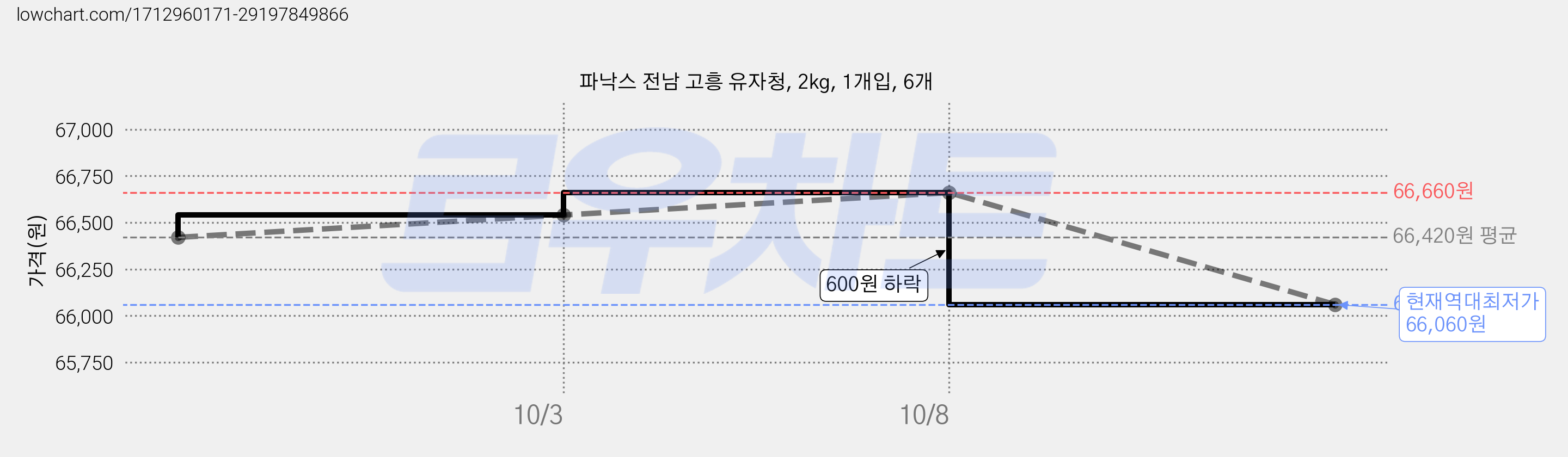 파낙스 전남 고흥 유자청, 2kg, 1개입, 6개 가격 변동 차트, 현재가 66,060원, 역대최저가