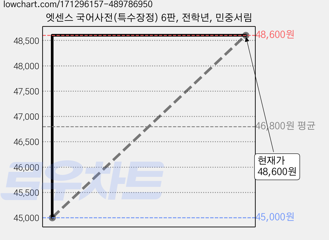 엣센스 국어사전(특수장정) 6판, 전학년, 민중서림 가격 변동 차트, 현재가 48,600원, 관측 최저가 45,000원