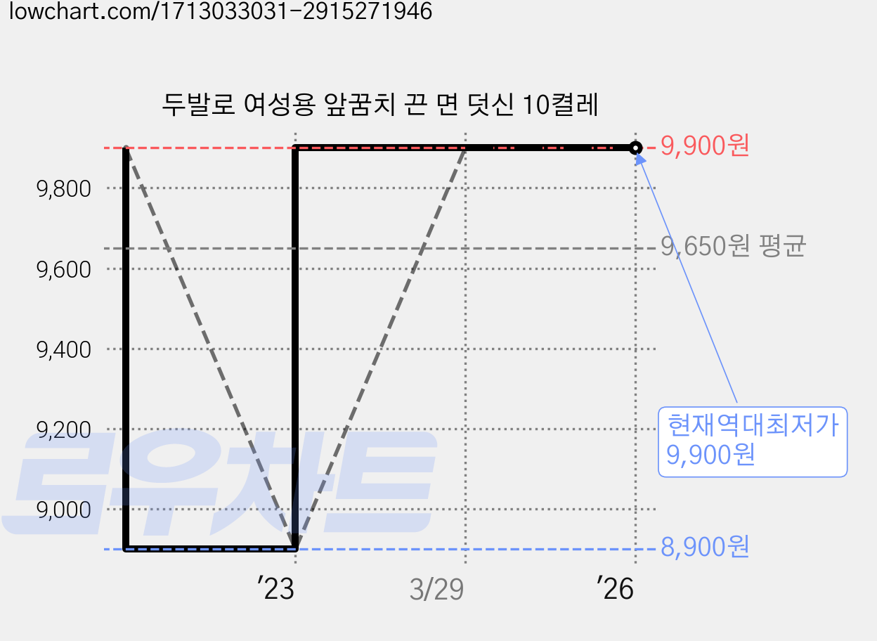 두발로 여성용 앞꿈치 끈 면 덧신 10켤레 가격 변동 차트, 현재가 9,900원, 역대최저가