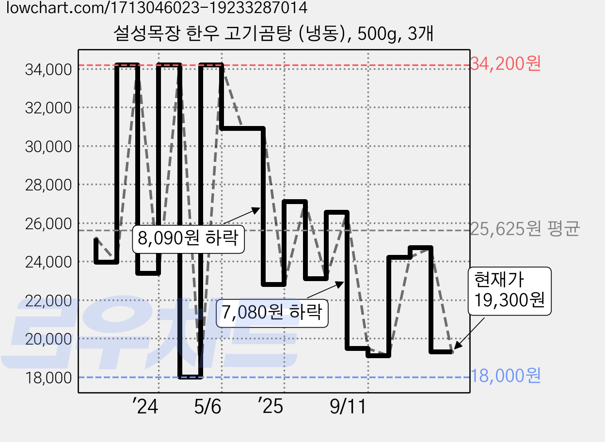설성목장 한우 고기곰탕 (냉동), 500g, 3개 가격 변동 차트, 현재가 19,300원, 관측 최저가 17,230원