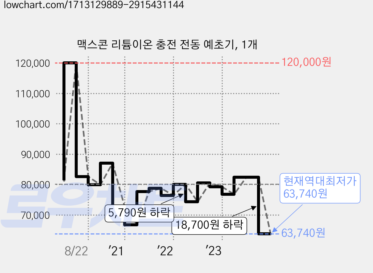 맥스콘 리튬이온 충전 전동 예초기, 1개 가격 변동 차트, 현재가 63,740원, 역대최저가