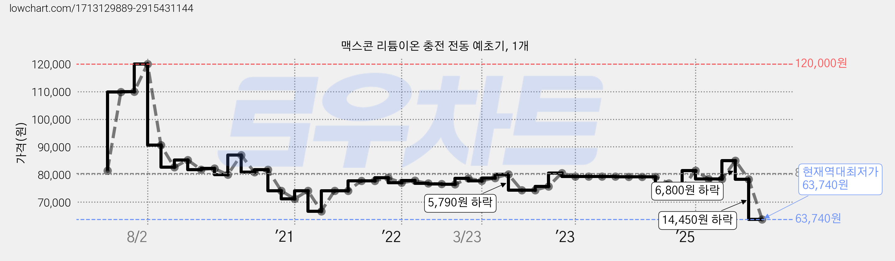 맥스콘 리튬이온 충전 전동 예초기, 1개 가격 변동 차트, 현재가 63,740원, 역대최저가