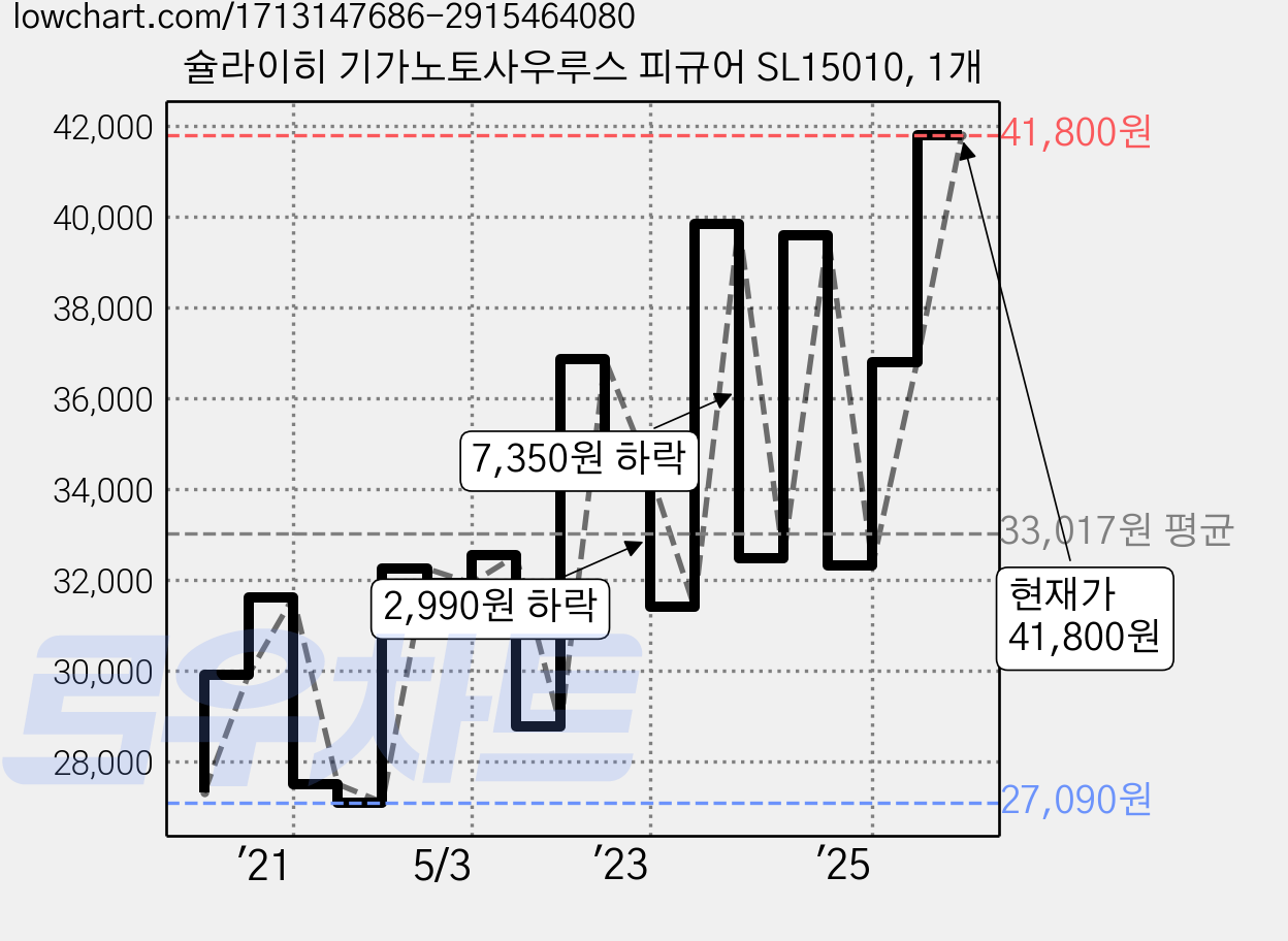 슐라이히 기가노토사우루스 피규어 SL15010, 1개 가격 변동 차트, 현재가 41,800원, 관측 최저가 25,850원