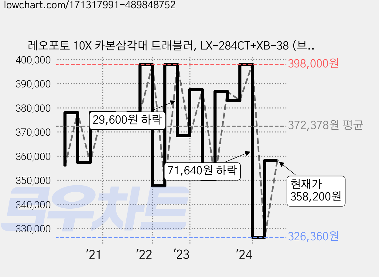 레오포토 10X 카본삼각대 트래블러, LX-284CT+XB-38 (브라운), 1개 가격 변동 차트, 현재가 358,200원, 관측 최저가 326,350원