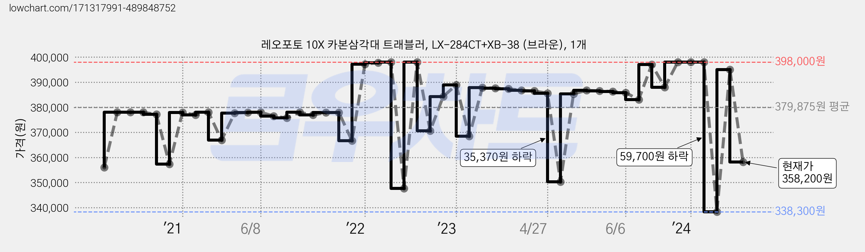 레오포토 10X 카본삼각대 트래블러, LX-284CT+XB-38 (브라운), 1개 가격 변동 차트, 현재가 358,200원, 관측 최저가 326,350원