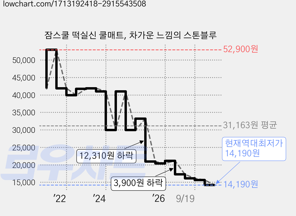 잠스쿨 떡실신 쿨매트, 차가운 느낌의 스톤블루 가격 변동 차트, 현재가 14,190원, 역대최저가