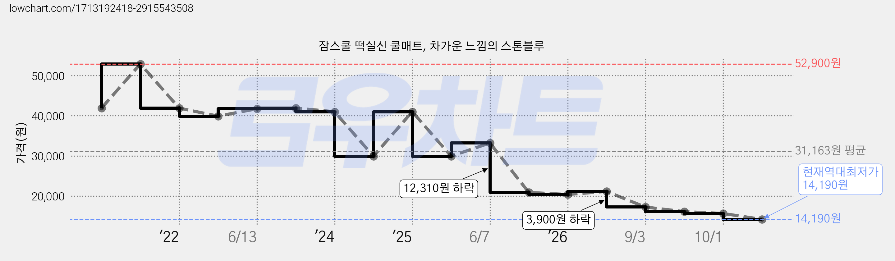 잠스쿨 떡실신 쿨매트, 차가운 느낌의 스톤블루 가격 변동 차트, 현재가 14,190원, 역대최저가