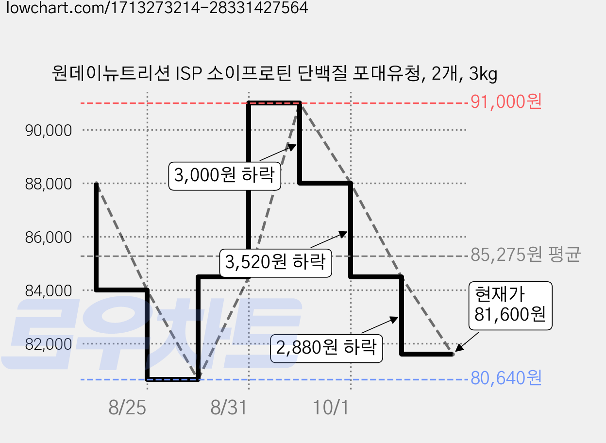 원데이뉴트리션 ISP 소이프로틴 단백질 포대유청, 2개, 3kg 가격 변동 차트, 현재가 81,600원, 관측 최저가 80,640원