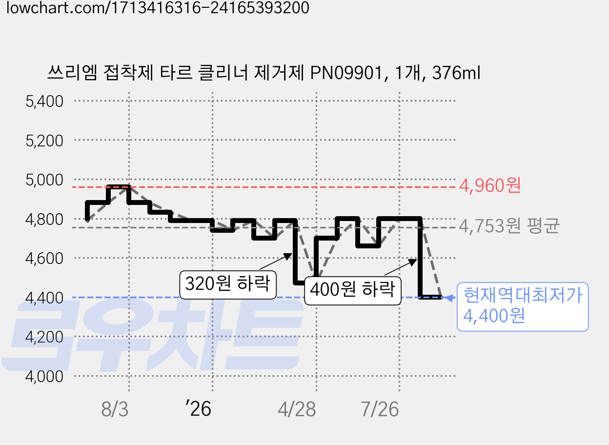 쓰리엠 접착제 타르 클리너 제거제 PN09901, 1개, 376ml 가격 변동 차트, 현재가 4,400원, 역대최저가