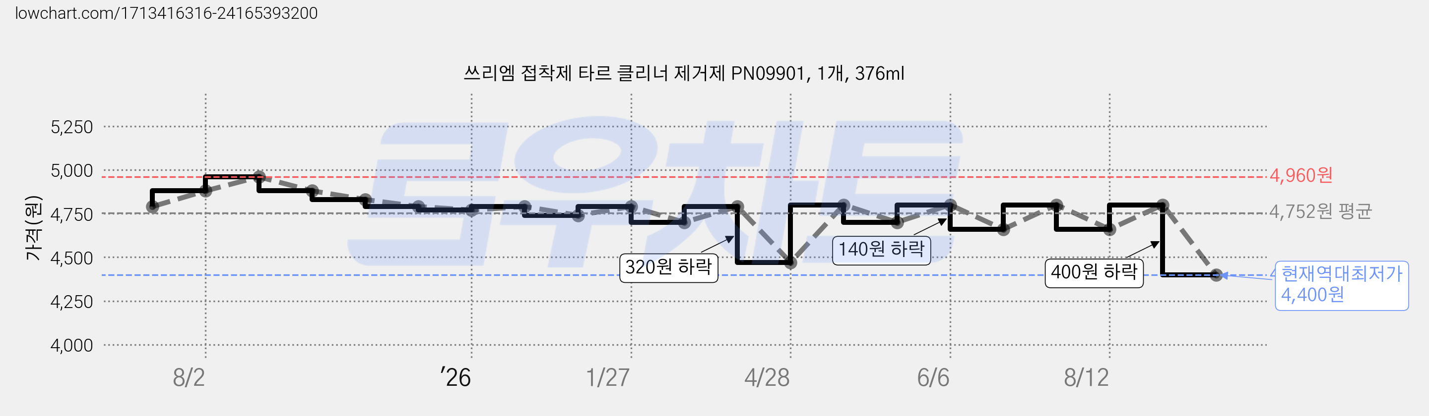 쓰리엠 접착제 타르 클리너 제거제 PN09901, 1개, 376ml 가격 변동 차트, 현재가 4,400원, 역대최저가