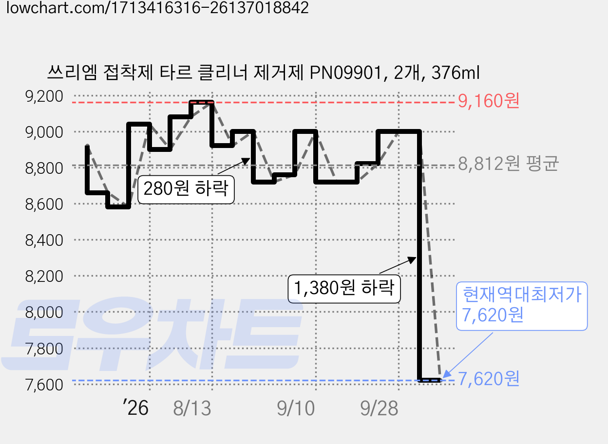 쓰리엠 접착제 타르 클리너 제거제 PN09901, 2개, 376ml 가격 변동 차트, 현재가 7,620원, 역대최저가