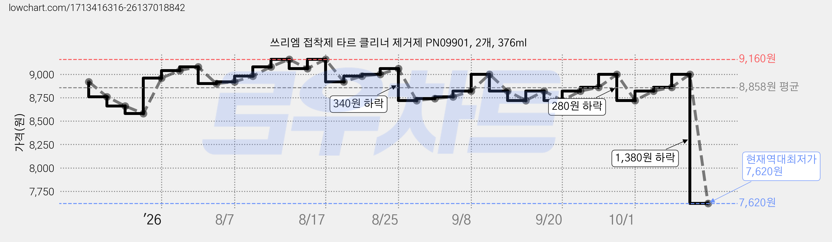 쓰리엠 접착제 타르 클리너 제거제 PN09901, 2개, 376ml 가격 변동 차트, 현재가 7,620원, 역대최저가