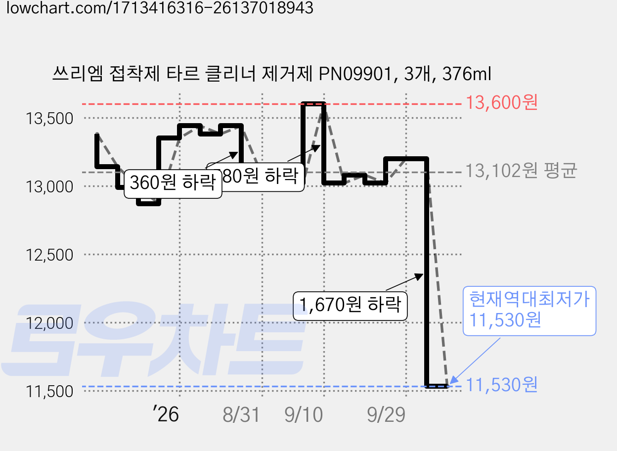 쓰리엠 접착제 타르 클리너 제거제 PN09901, 3개, 376ml 가격 변동 차트, 현재가 11,530원, 역대최저가