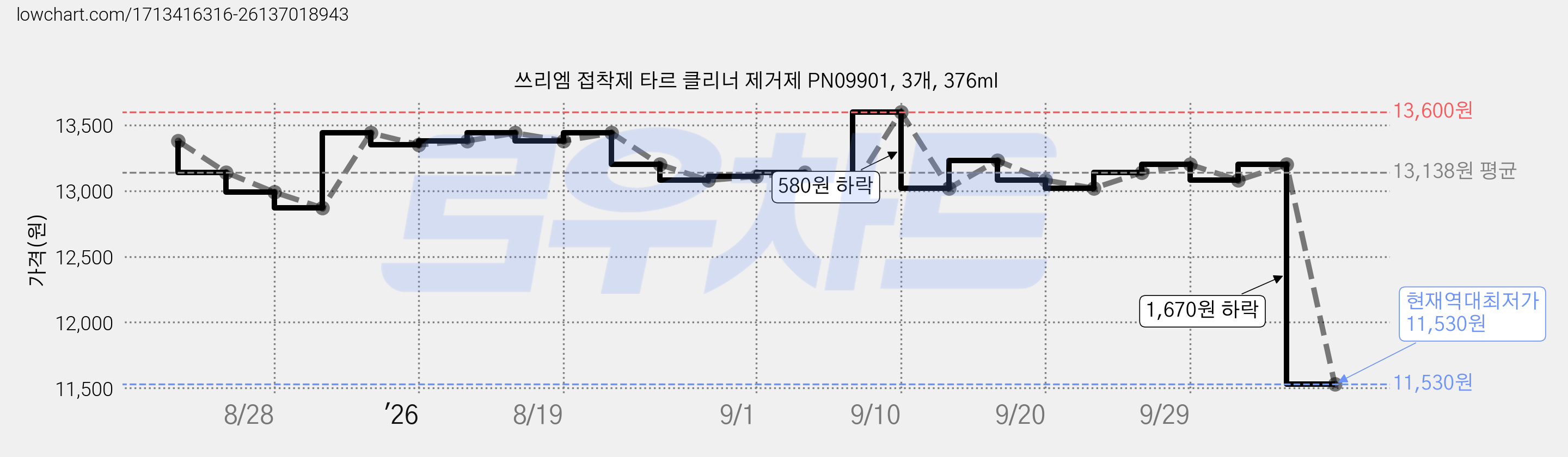 쓰리엠 접착제 타르 클리너 제거제 PN09901, 3개, 376ml 가격 변동 차트, 현재가 11,530원, 역대최저가