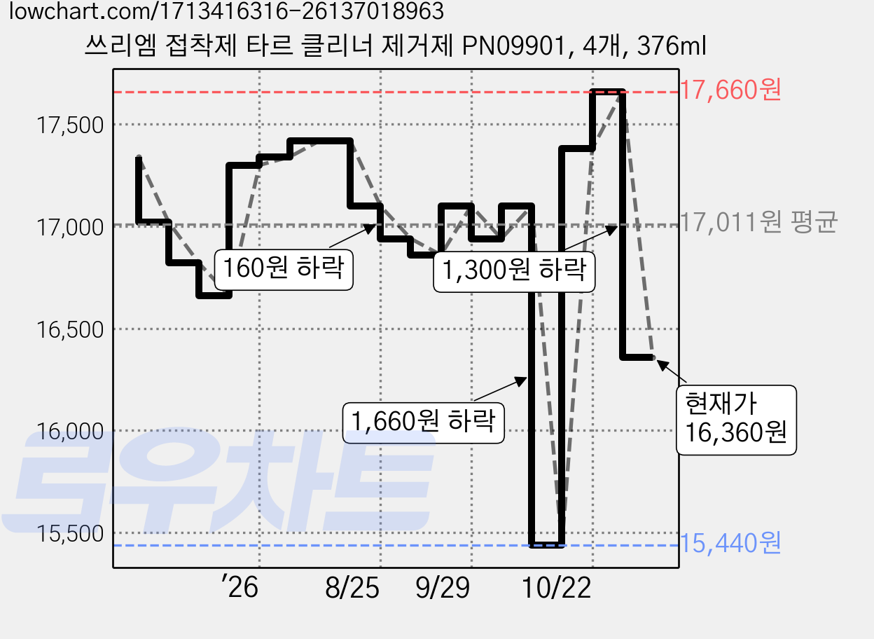 쓰리엠 접착제 타르 클리너 제거제 PN09901, 4개, 376ml 가격 변동 차트, 현재가 16,360원, 관측 최저가 15,440원