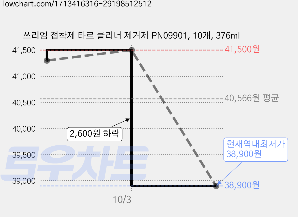 쓰리엠 접착제 타르 클리너 제거제 PN09901, 10개, 376ml 가격 변동 차트, 현재가 38,900원, 역대최저가