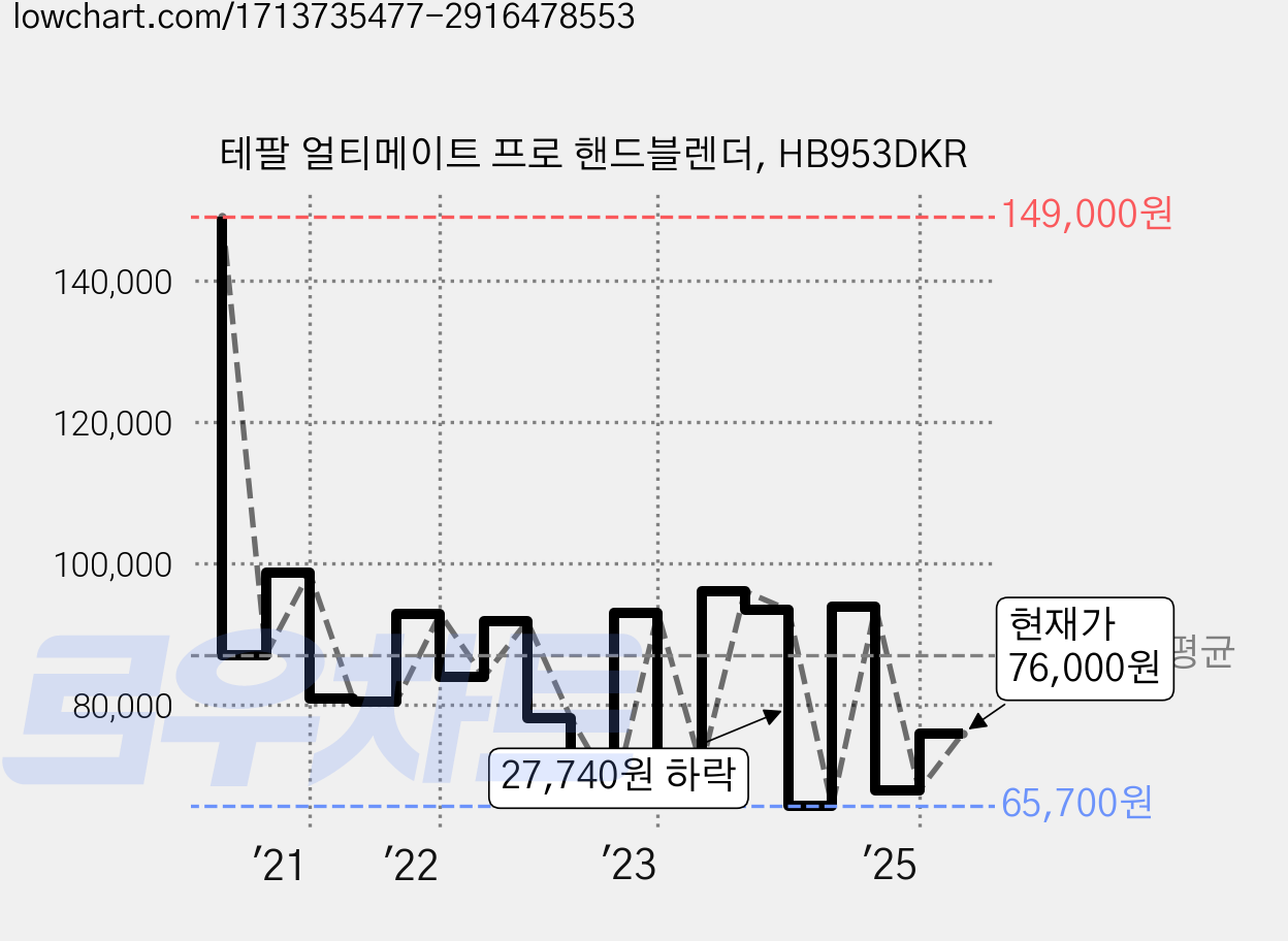 테팔 얼티메이트 프로 핸드블렌더, HB953DKR 가격 변동 차트, 현재가 76,000원, 관측 최저가 65,700원
