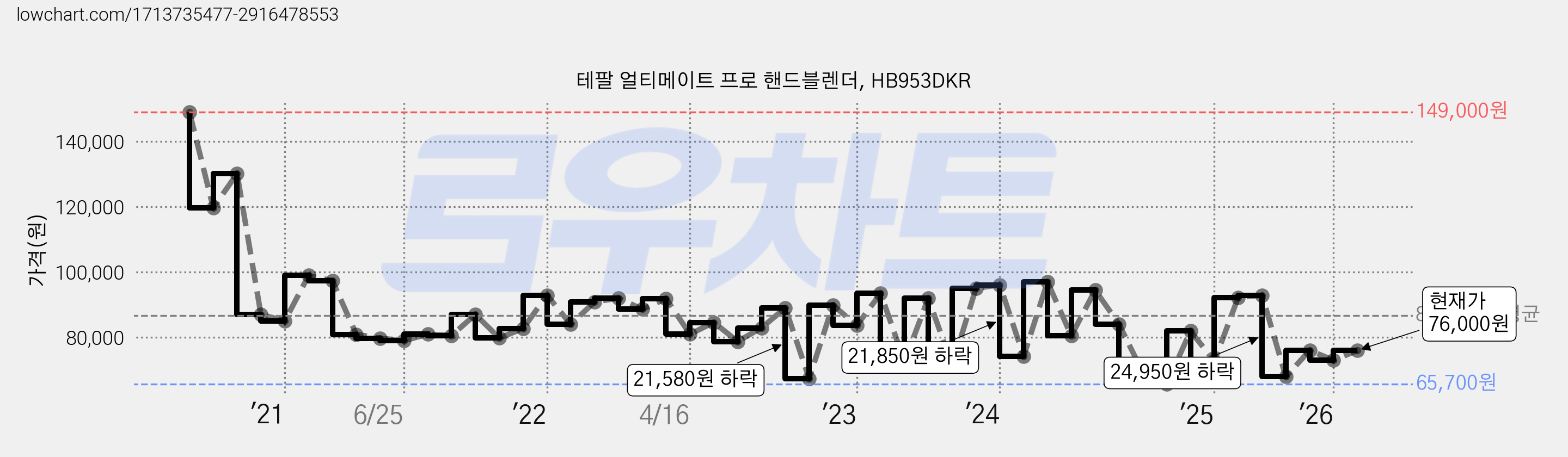 테팔 얼티메이트 프로 핸드블렌더, HB953DKR 가격 변동 차트, 현재가 76,000원, 관측 최저가 65,700원