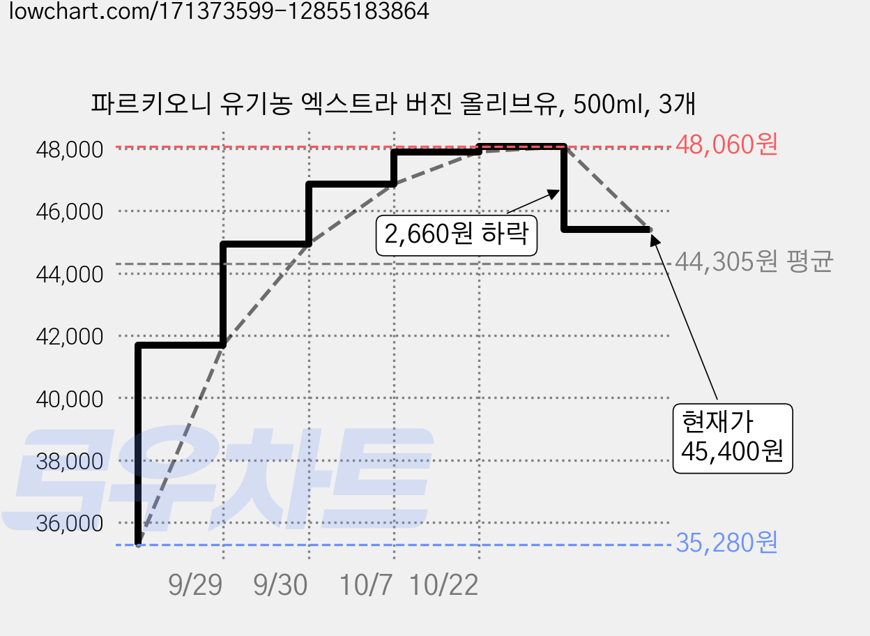 파르키오니 유기농 엑스트라 버진 올리브유, 500ml, 3개 가격 변동 차트, 현재가 45,400원, 관측 최저가 35,280원