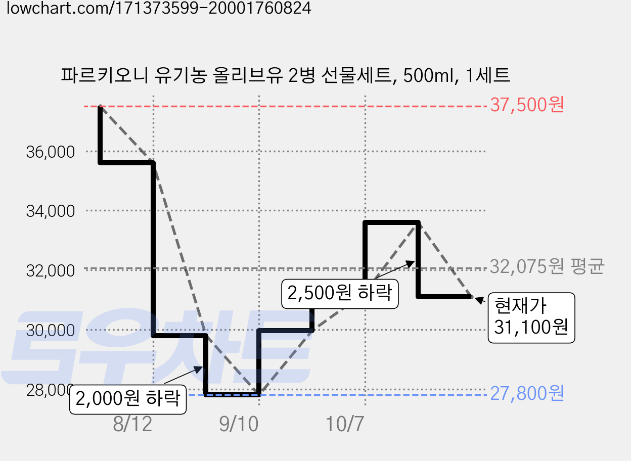 파르키오니 유기농 올리브유 2병 선물세트, 500ml, 1세트 가격 변동 차트, 현재가 31,100원, 관측 최저가 27,800원