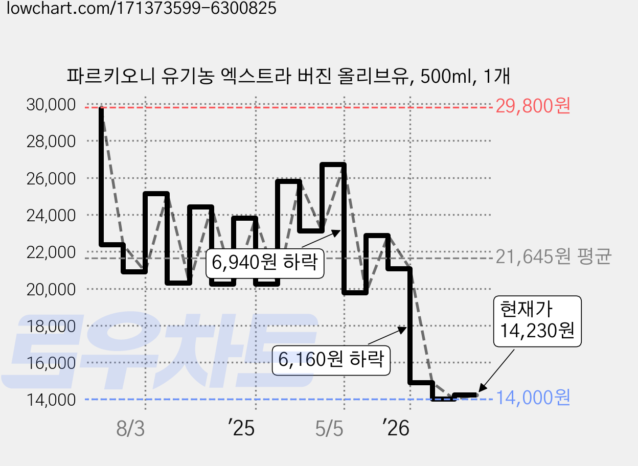 파르키오니 유기농 엑스트라 버진 올리브유, 500ml, 1개 가격 변동 차트, 현재가 14,230원, 관측 최저가 13,900원