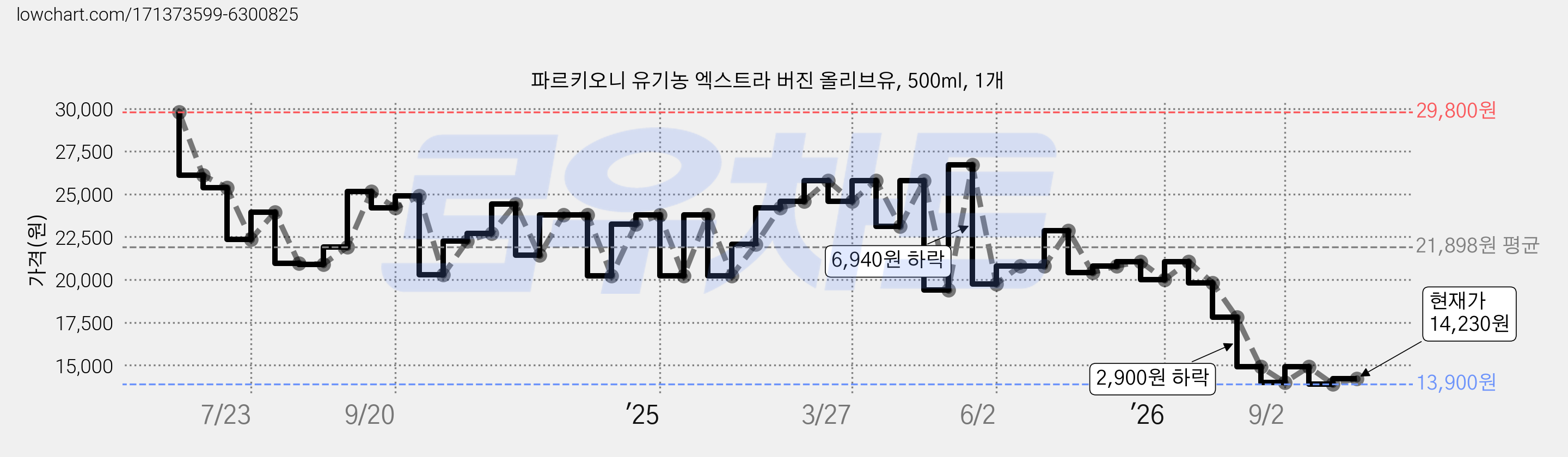 파르키오니 유기농 엑스트라 버진 올리브유, 500ml, 1개 가격 변동 차트, 현재가 14,230원, 관측 최저가 13,900원