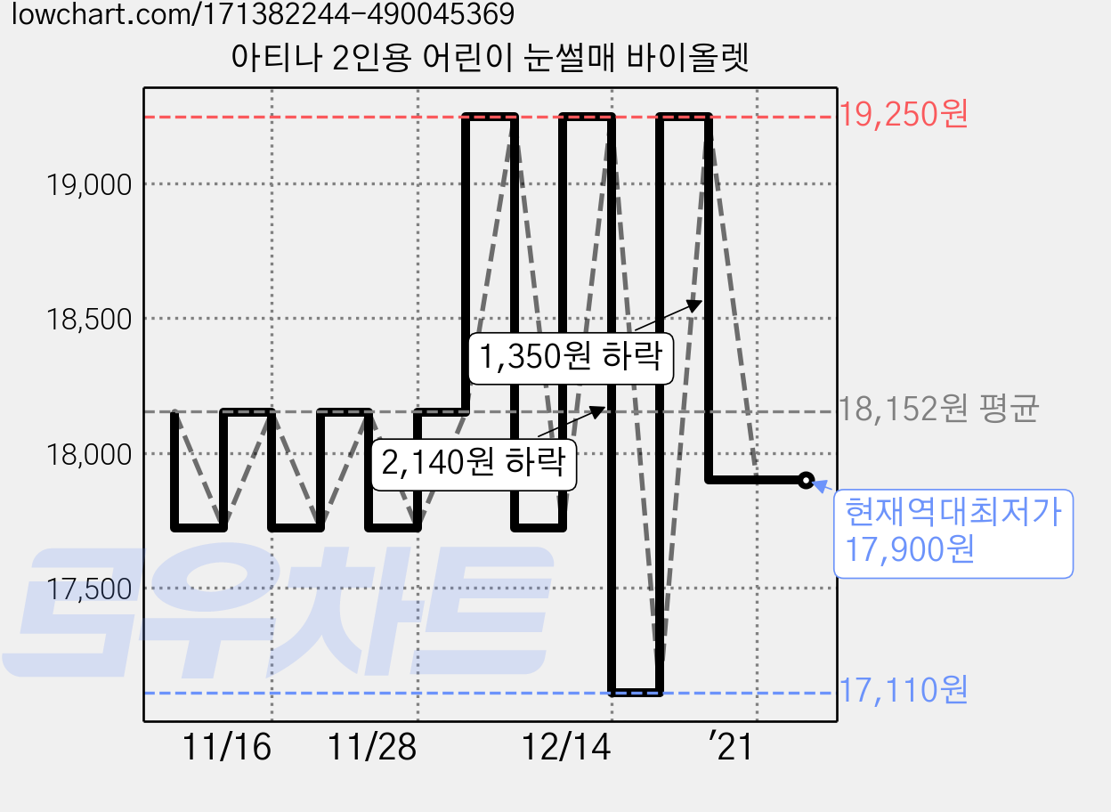 아티나 2인용 어린이 눈썰매 바이올렛 가격 변동 차트, 현재가 17,900원, 역대최저가