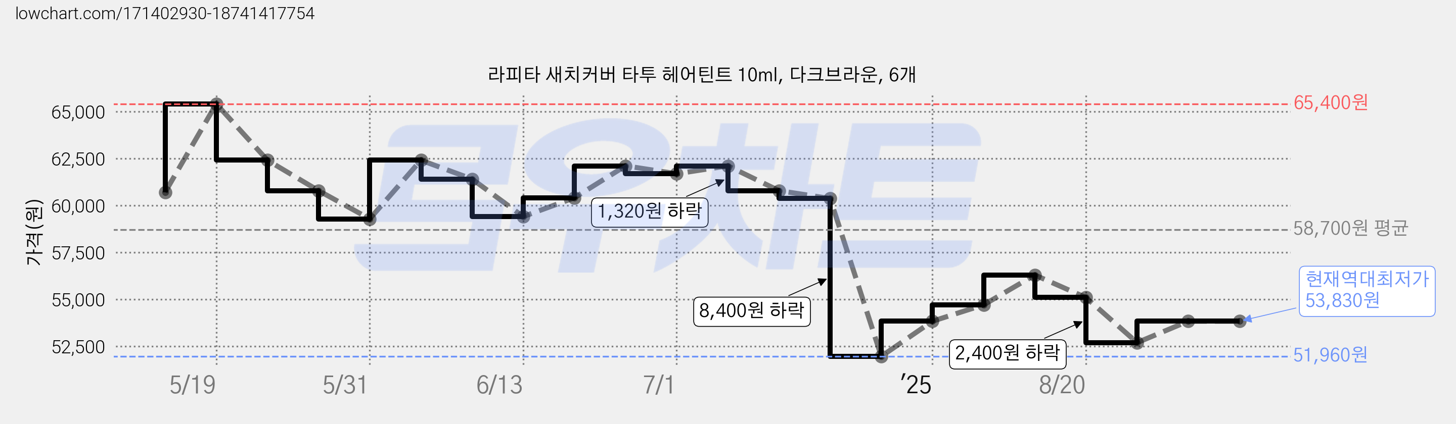 라피타 새치커버 타투 헤어틴트 10ml, 다크브라운, 6개 가격 변동 차트, 현재가 53,830원, 역대최저가