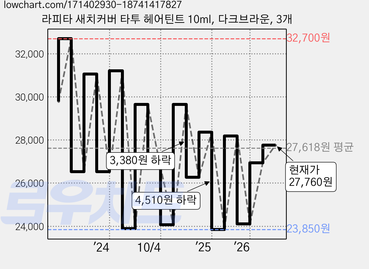 라피타 새치커버 타투 헤어틴트 10ml, 다크브라운, 3개 가격 변동 차트, 현재가 26,480원, 관측 최저가 23,850원
