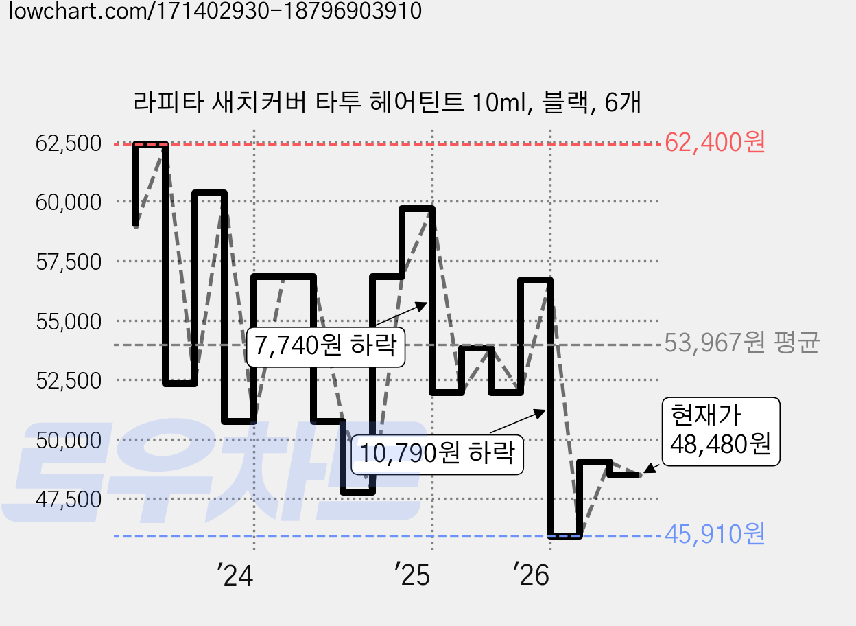 라피타 새치커버 타투 헤어틴트 10ml, 블랙, 6개 가격 변동 차트, 현재가 48,480원, 관측 최저가 45,310원