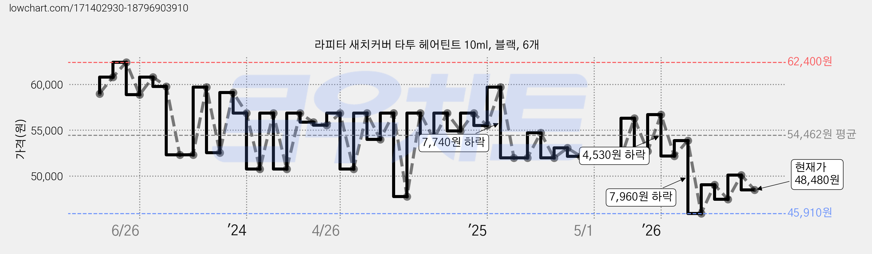 라피타 새치커버 타투 헤어틴트 10ml, 블랙, 6개 가격 변동 차트, 현재가 48,480원, 관측 최저가 45,310원