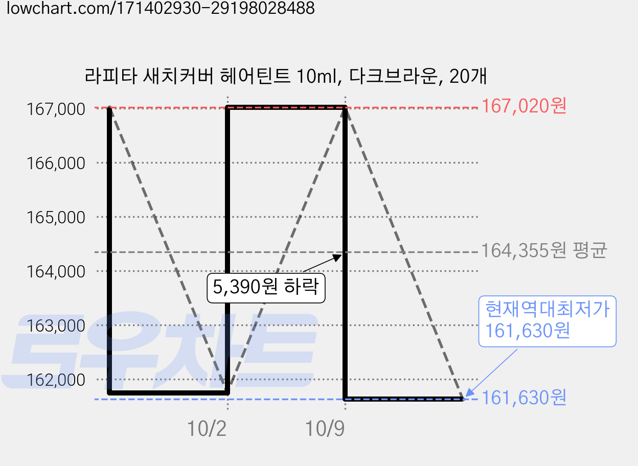 라피타 새치커버 헤어틴트 10ml, 다크브라운, 20개 가격 변동 차트, 현재가 161,630원, 역대최저가