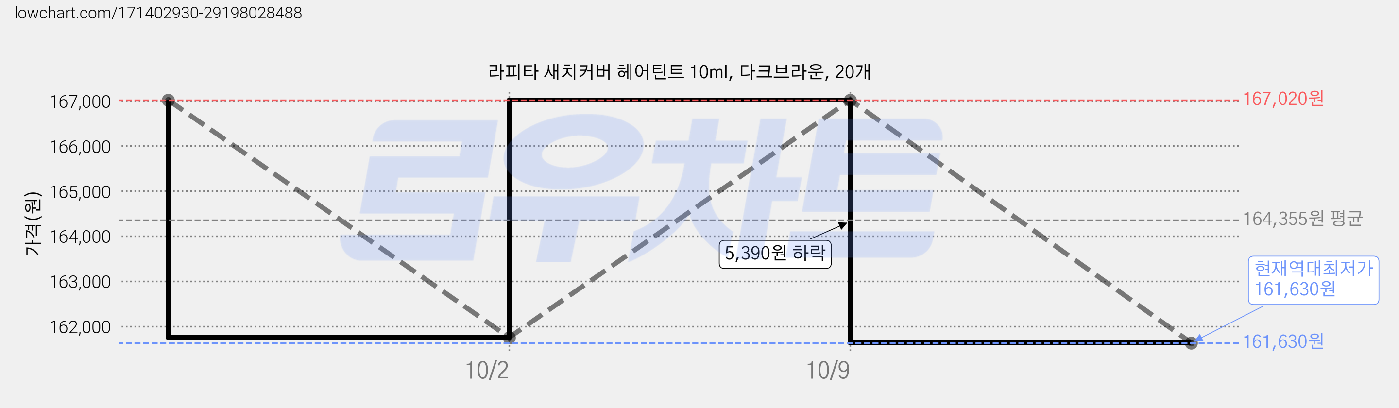 라피타 새치커버 헤어틴트 10ml, 다크브라운, 20개 가격 변동 차트, 현재가 161,630원, 역대최저가