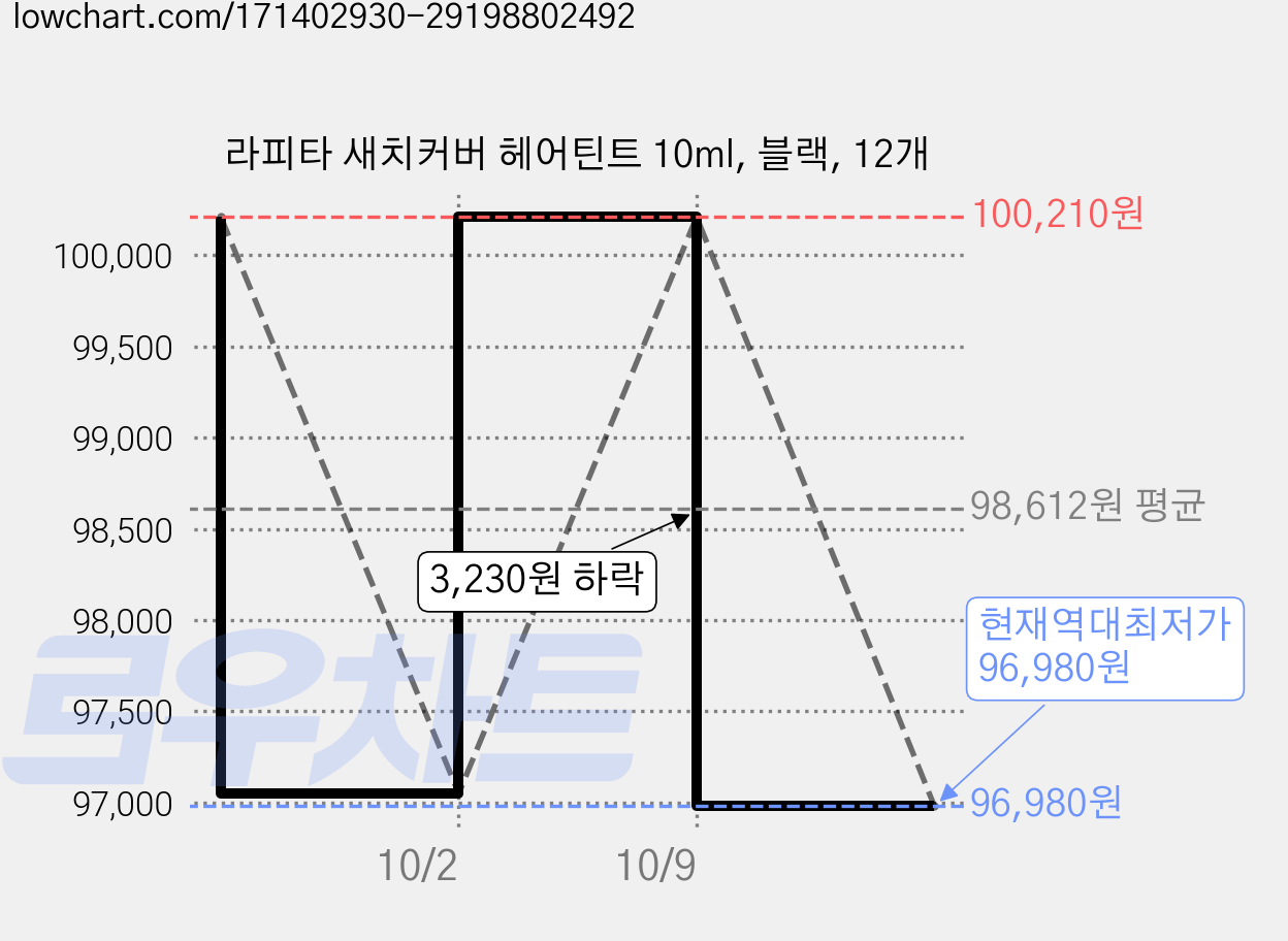 라피타 새치커버 헤어틴트 10ml, 블랙, 12개 가격 변동 차트, 현재가 96,980원, 역대최저가