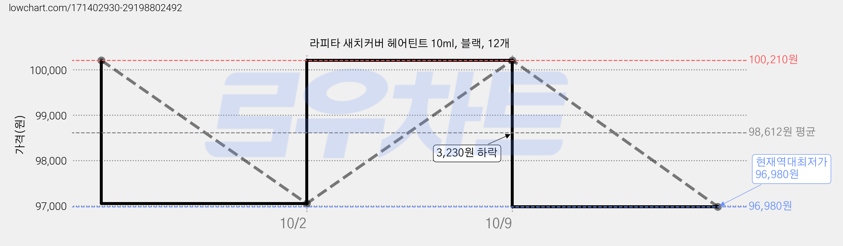 라피타 새치커버 헤어틴트 10ml, 블랙, 12개 가격 변동 차트, 현재가 96,980원, 역대최저가