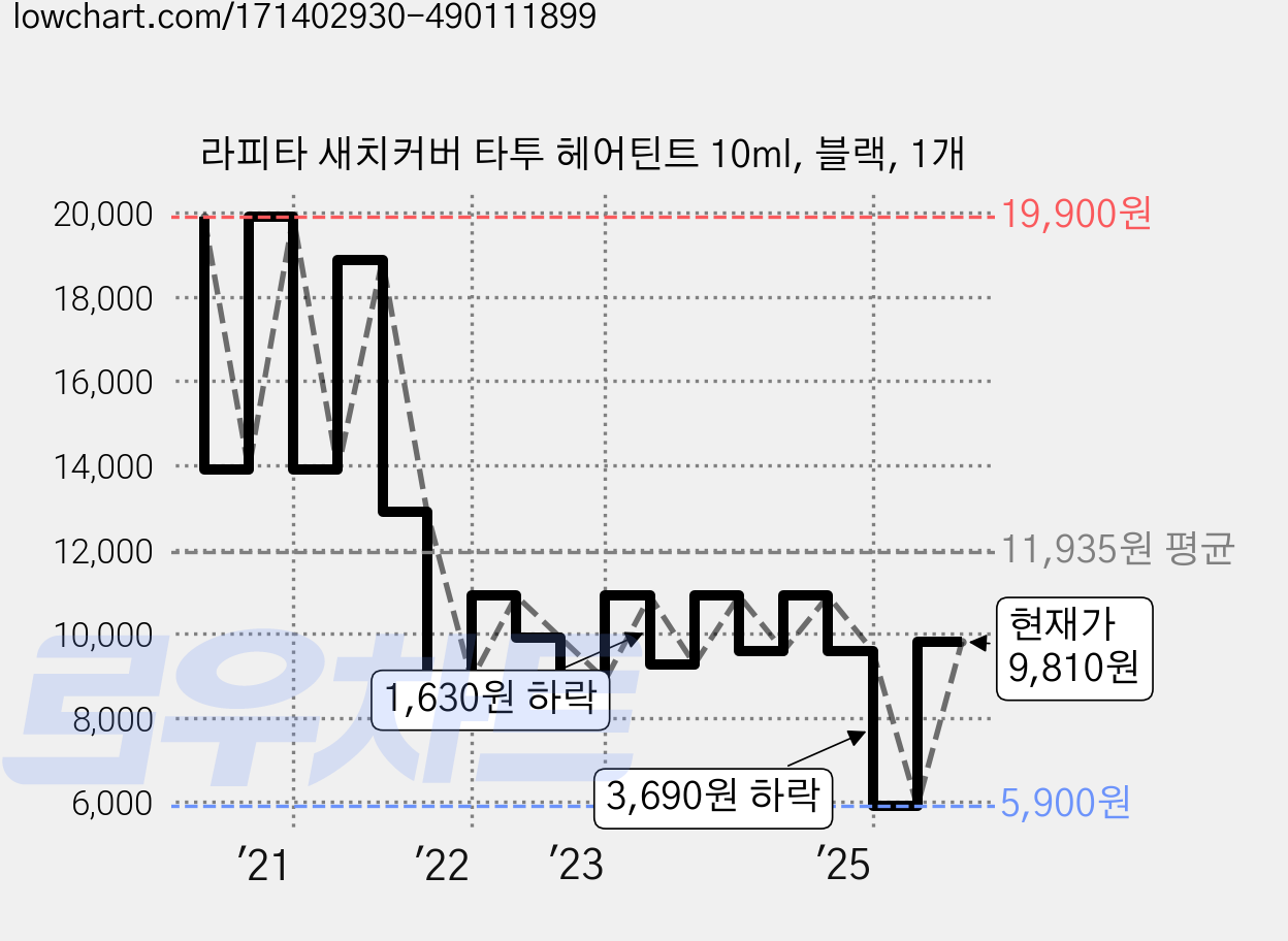 라피타 새치커버 타투 헤어틴트 10ml, 블랙, 1개 가격 변동 차트, 현재가 9,810원, 관측 최저가 5,900원